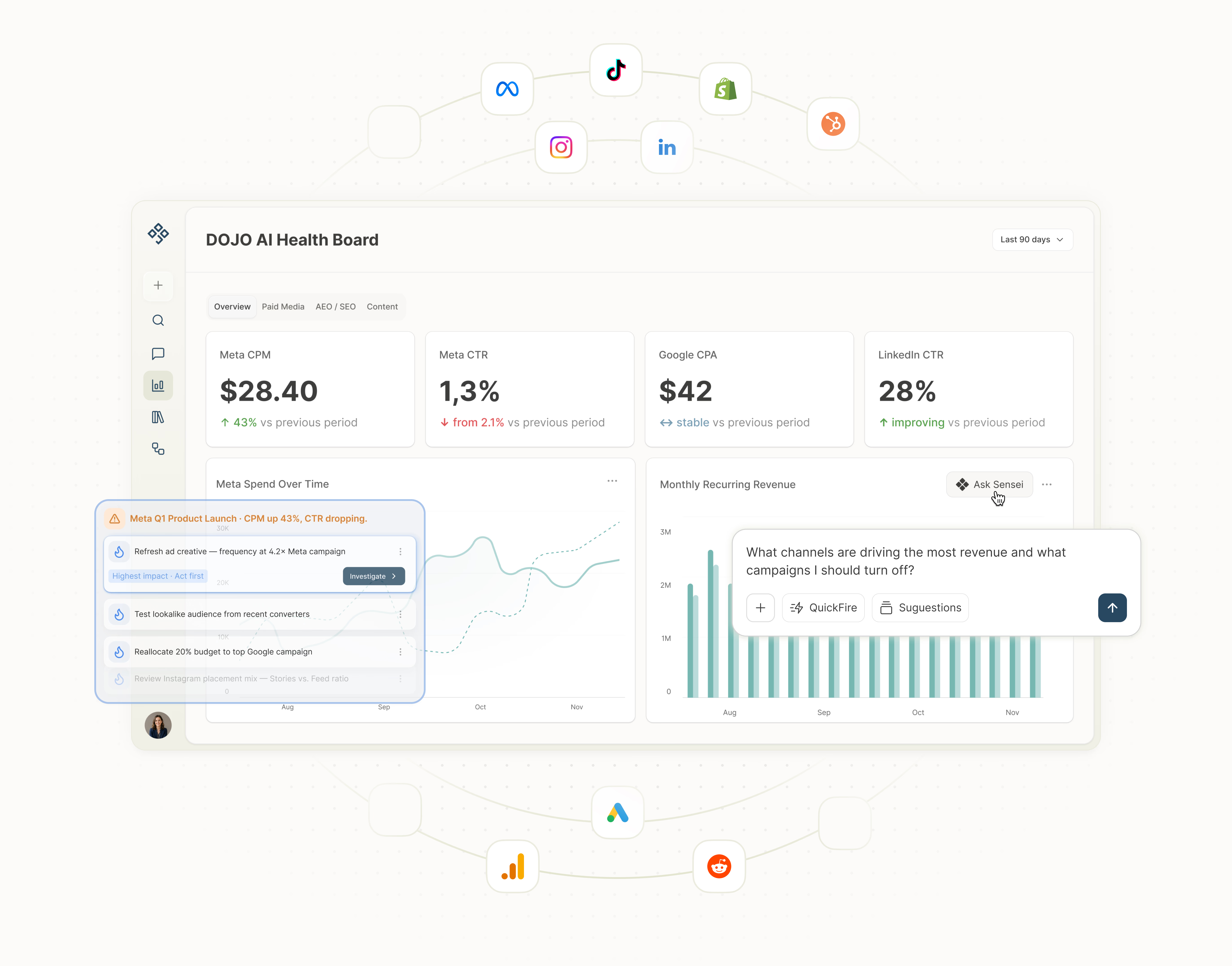 Every channel, one view, always on. Your dashboard monitors your entire marketing and surfaces what needs your attention.